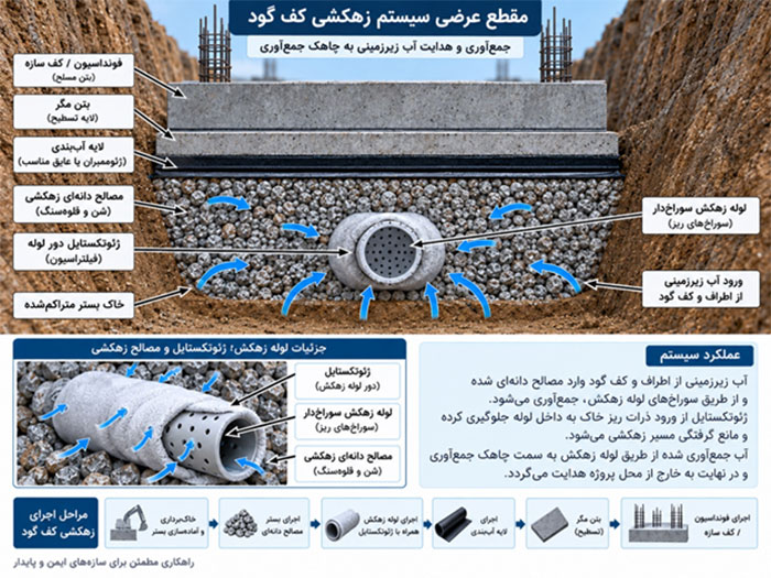 زهکشی کف گود چگونه انجام می‌شود؟