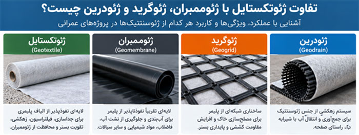 تفاوت ژئوتکستایل با ژئوممبران، ژئوگرید و ژئودری