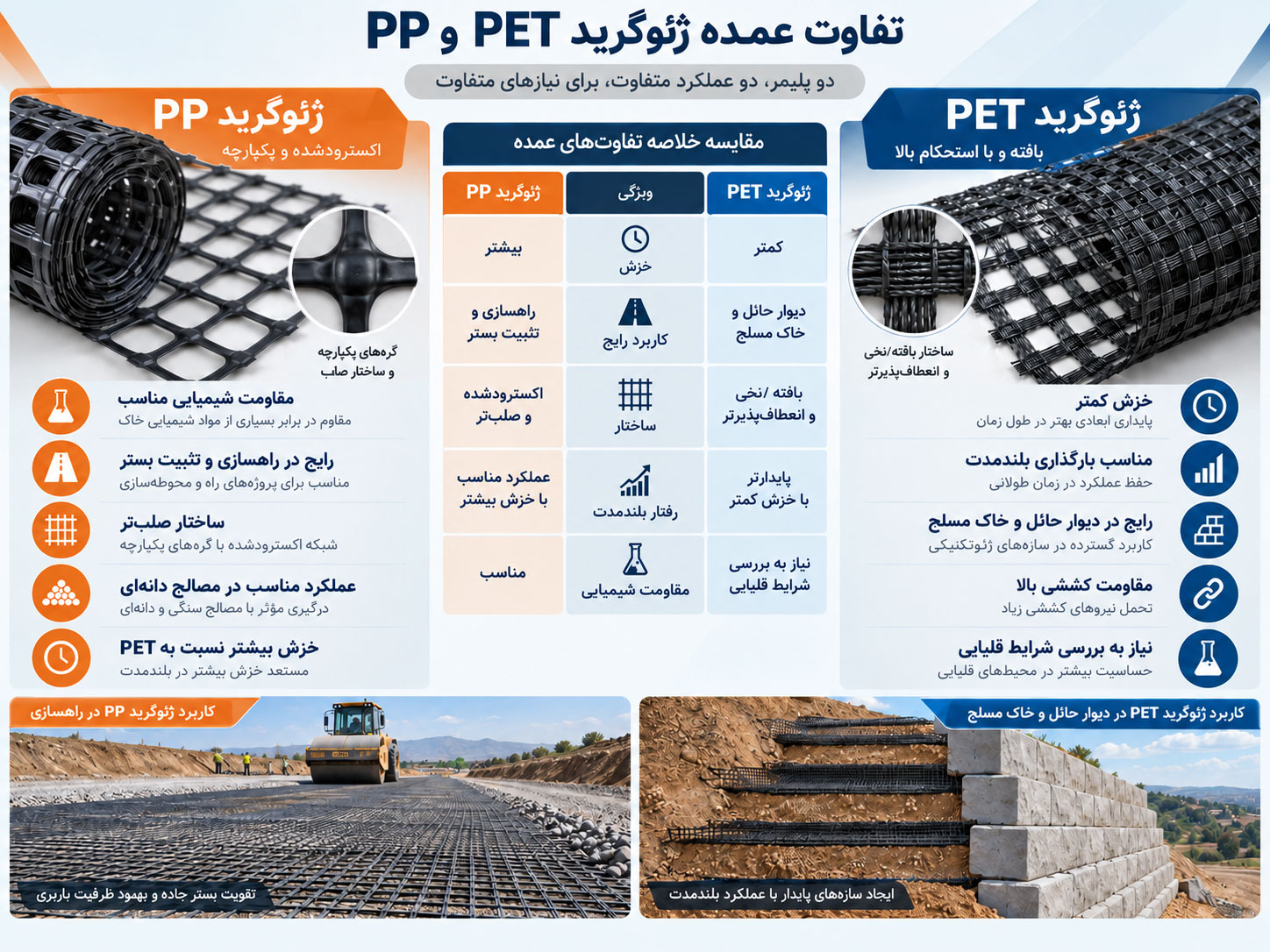 تفاوت ژئوگرید PET و PP از نظر مشخصات فنی